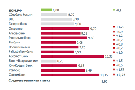 Ставки растут, источник ДОМ.РФ