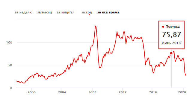 график цен на нефть