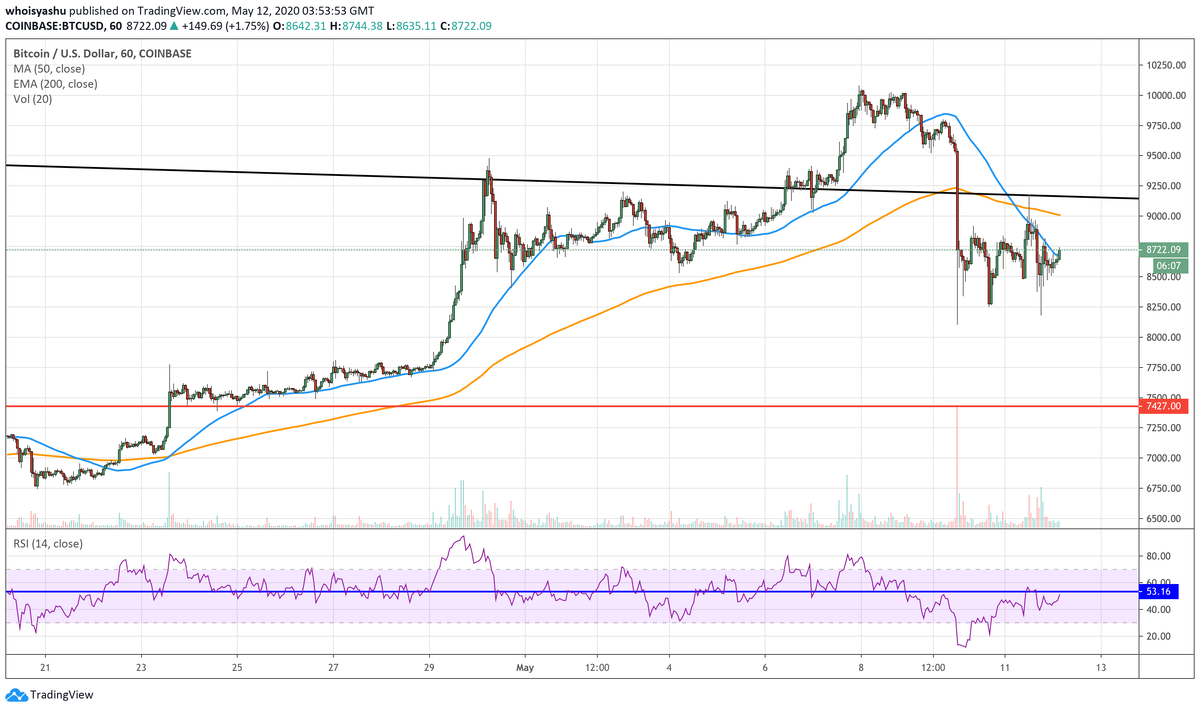 Потенциал роста BTC/USD становится жертвой фиксации прибыли на более высоких уровнях | Источник: TradingView.com