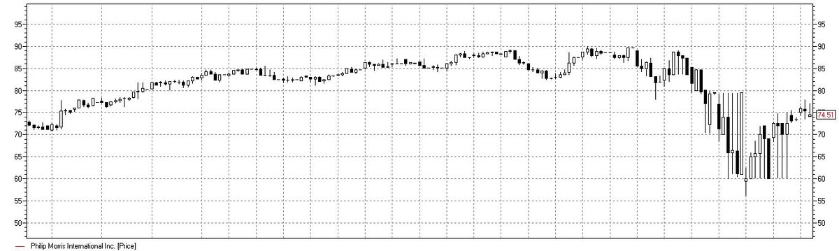 График Philip Morris за пол года