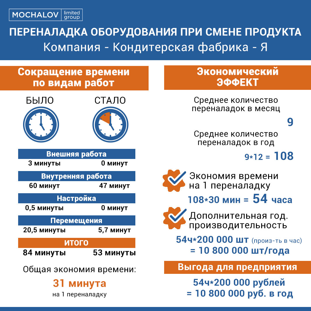 Повышение производительности труда путем быстрой переналадки оборудования.  | Артём Мочалов | Дзен