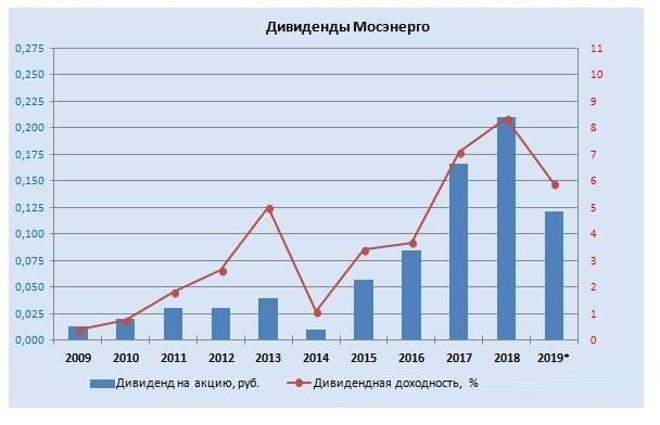 Дивиденды Мосэнерго