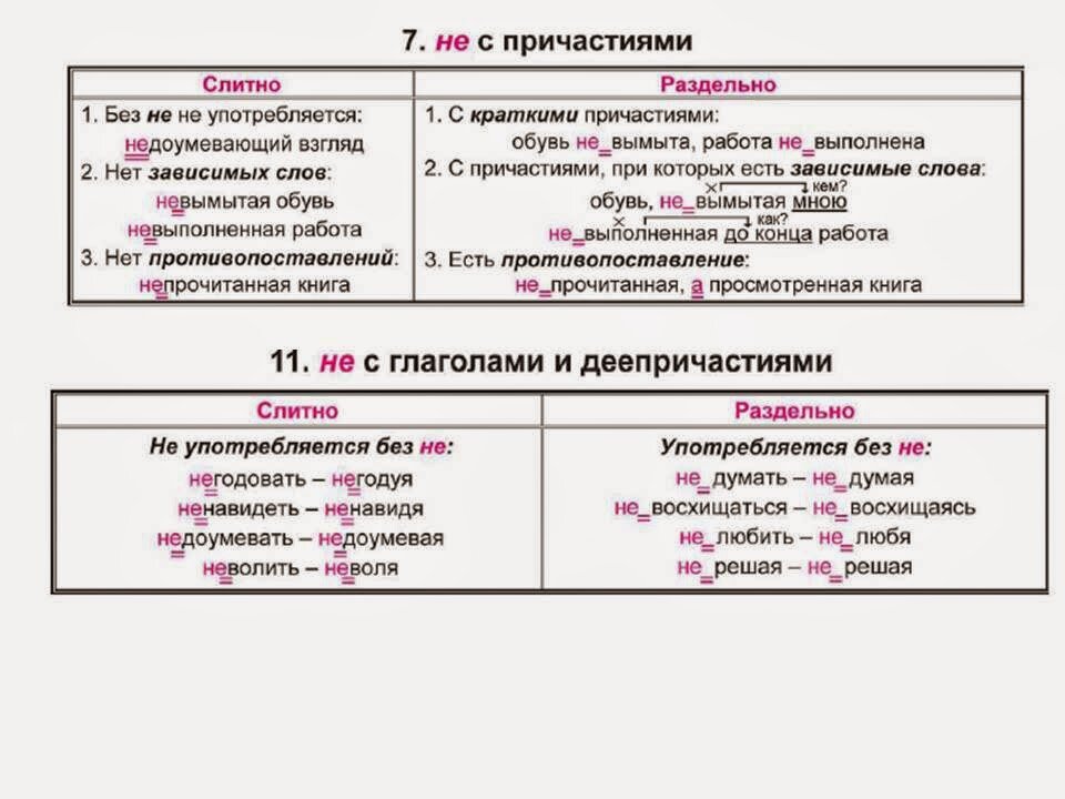 Ни слитно слова. Правила написания не раздельно. Не слитно и раздельно. Не и ни слитно и раздельно. Не слитно и раздельно правило.