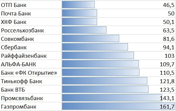 Рейтинг популярных банков России по зарплате сотрудников.