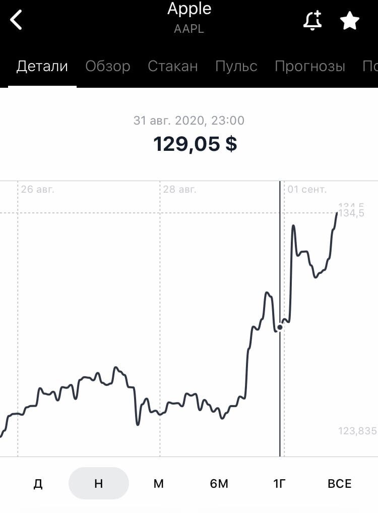 Акции apple. Акции компании Apple. Акции Apple график. Рост акций Apple.