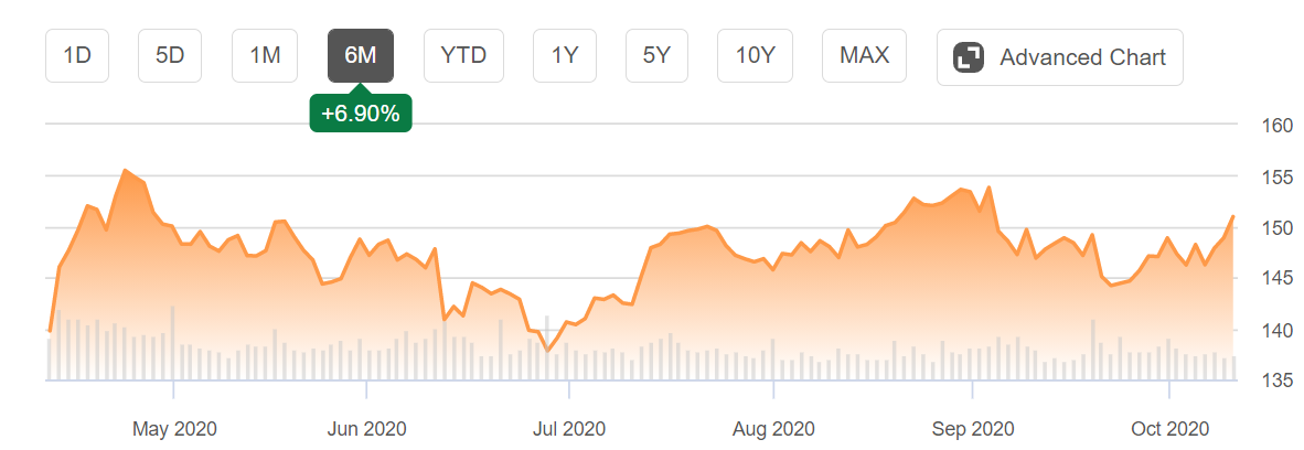График акций JnJ  за полгода. Ресурс seekingalpha.com