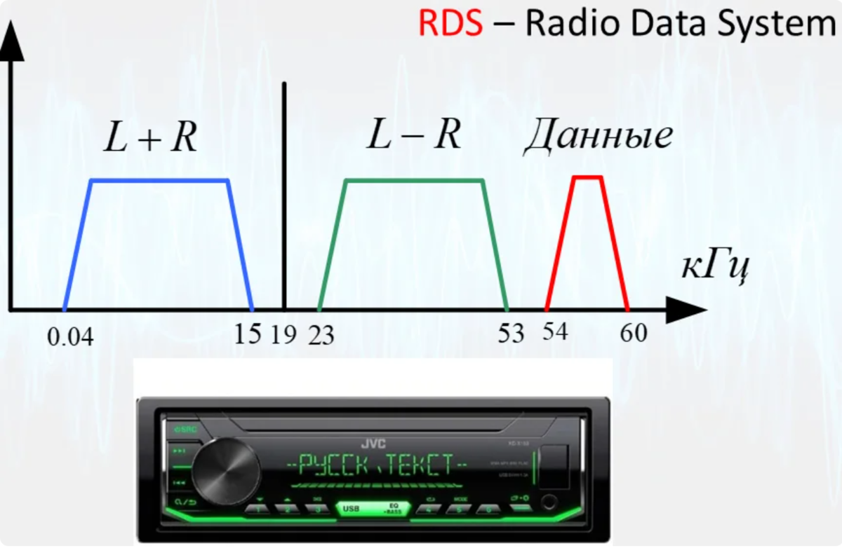 RDS - технология однонаправленной передачи цифровых данных на приемники эфирных сигналов