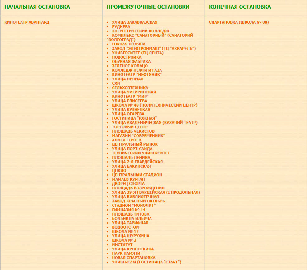 Перечень остановок маршрута № 77 Спартановка — кинотеатр «Авангард»