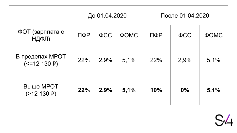 Изменение ставок страховых взносов для всех компаний с 01.04.2020 года.