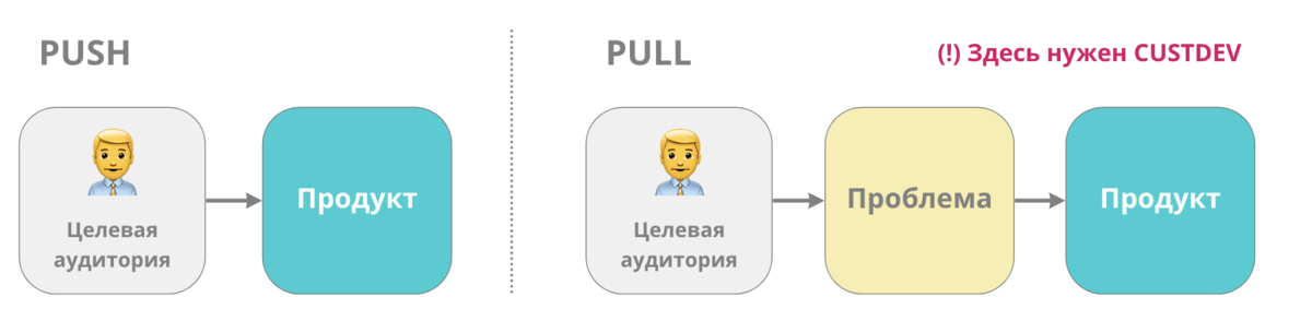 Push - продвижение с целью стимулирования сбыта через партнеров, Pull - продвижение, направленное на конечных потребителей