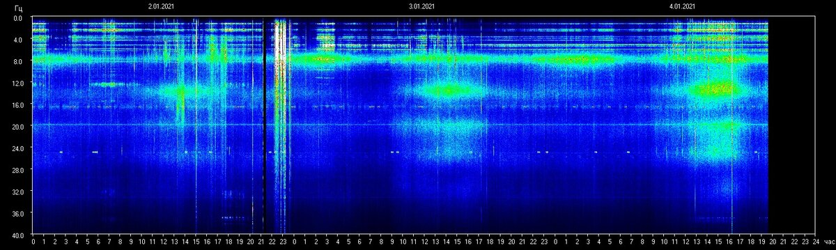 Так выглядит диаграмма резонанса на сайте Томской станции ионосферных исследований