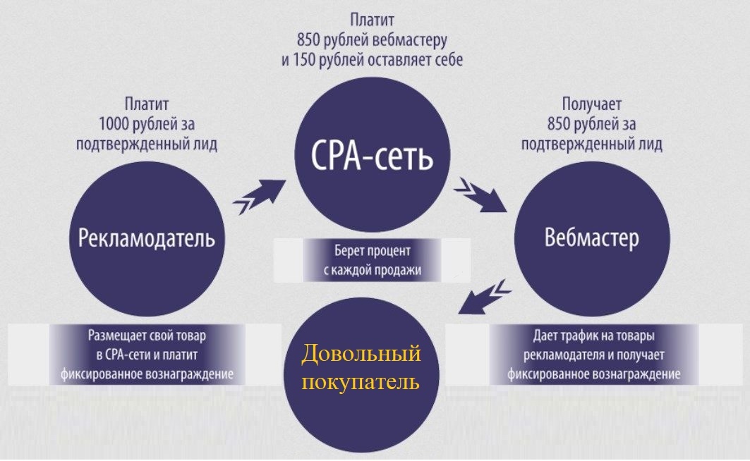 CPA Партнерки. Картинка взята из сайта Яндекс Картинки. Ссылка: https://clck.ru/T9CNe