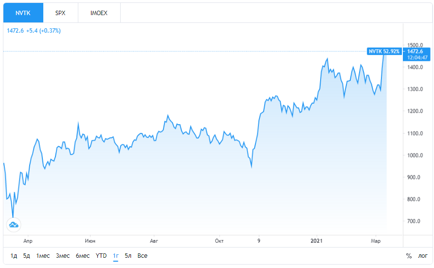 График акций NVTK
