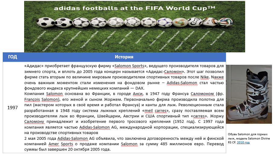 Производители спортивных товаров. Salomon-adidas лыжные 1997 год. Производство спорттоваров история. История создания и основные элементы бренда адидас презентация. В 1997 «адидас» купил французскую фирму «Саломон»