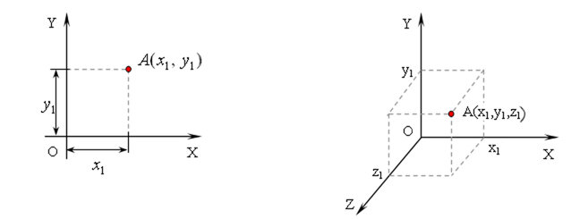 двух и трехмерная система координат