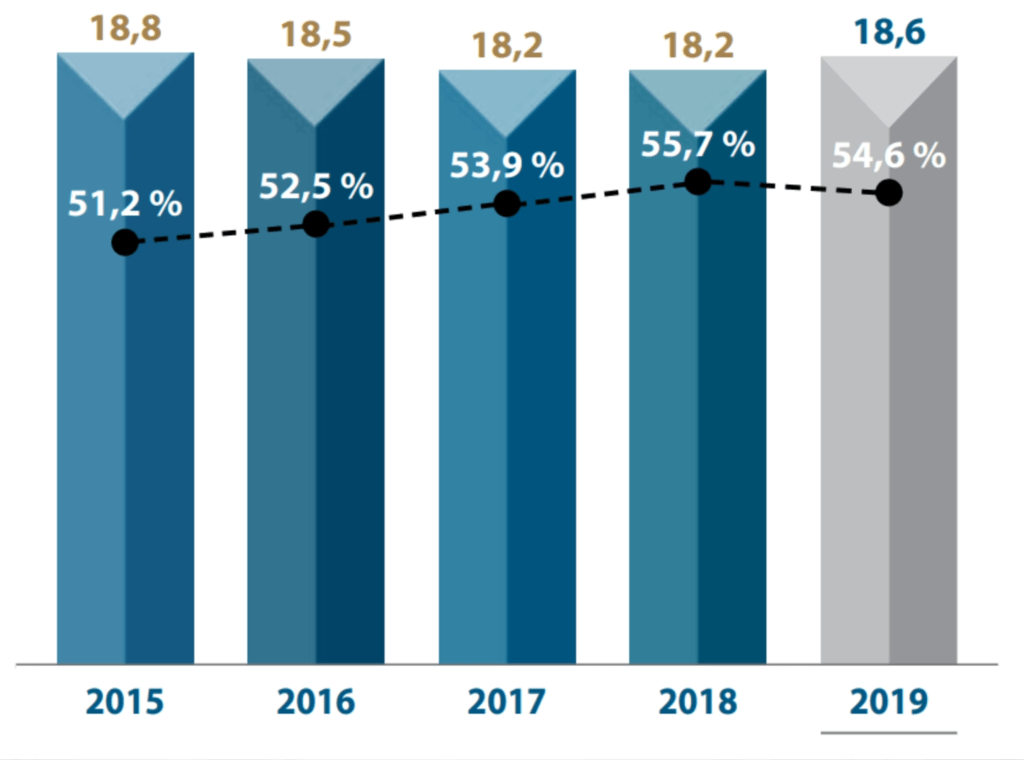 Динамика выпуска нефтепродуктов. Доля светлых постепенно растет, но находится на сравнительно низком уровне.