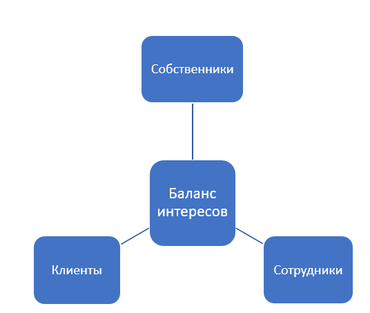 Рис. Базовый треугольник ключевых стейкхолдеров для бизнеса.