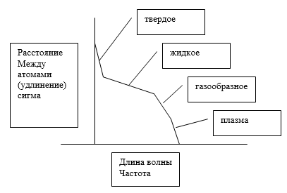 График перехода из одного агрегатного состояния в другое состояние похож на график деформации Гука.