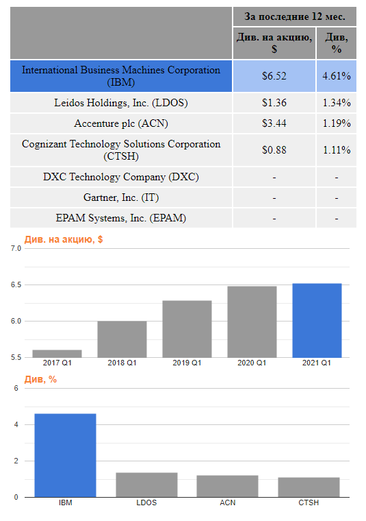 International Business Machines Corporation , дивиденды.