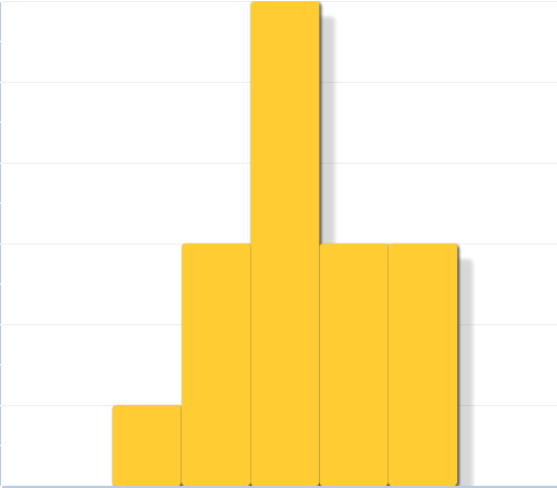 Заметка про другую статистику, хотя диаграмму тоже можно построить. Но не средствами Вима.