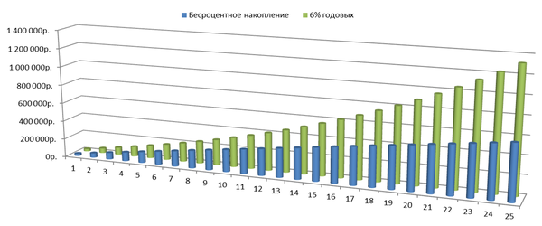 И из таблицы и из графика видно, что серьезная разница в между беспроцентным накоплением и вкладом под 6%  годовых наступает лет через 10. Сумма по вкладу выше на 25%  и составляет почти 100 000 рублей.