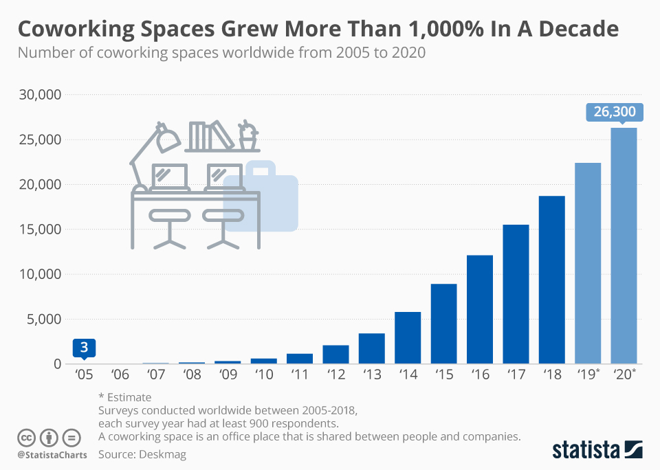 Источник: Deskmag. Согласно статистике, количество коворкингов в мире с 2005 по 2020 год демонстрировало быстрый рост