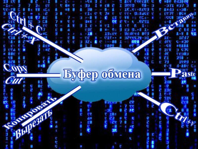 Каждому пользователю ПК знакома комбинация клавиш Ctrl-C – Ctrl-V. Копировать-вставить.