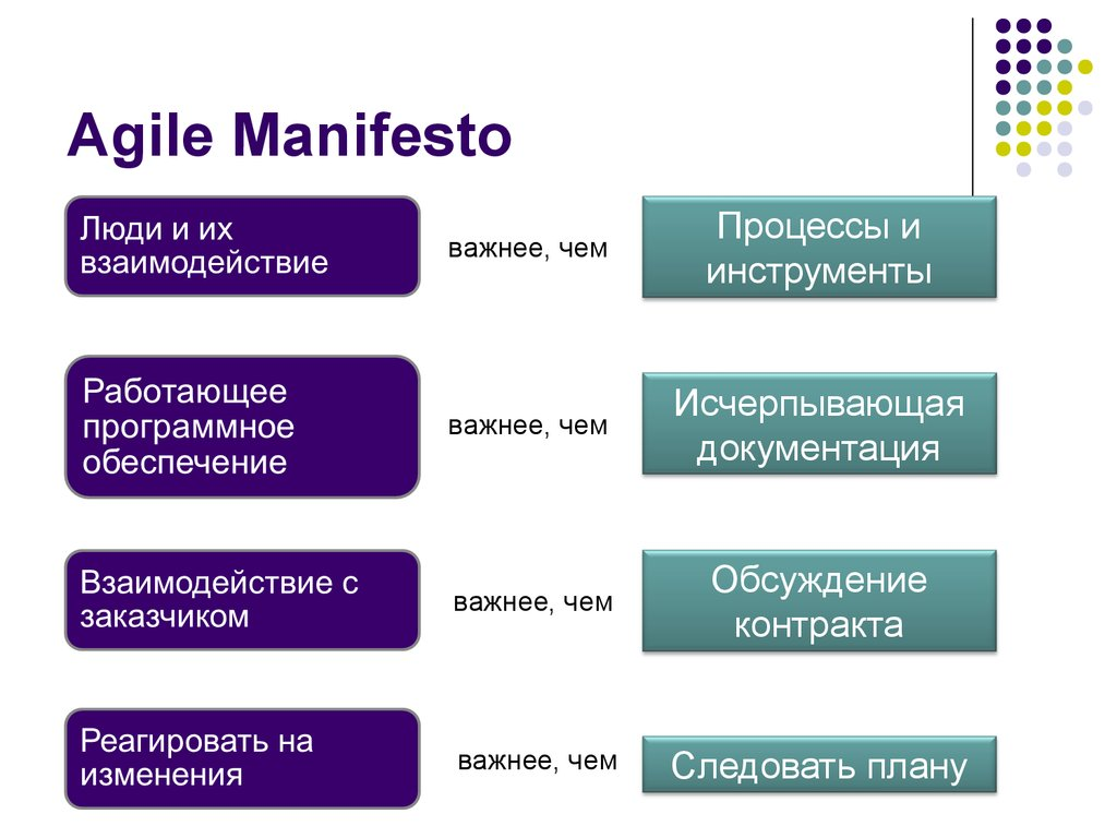 Что согласно agile приоритетно в каждом проекте