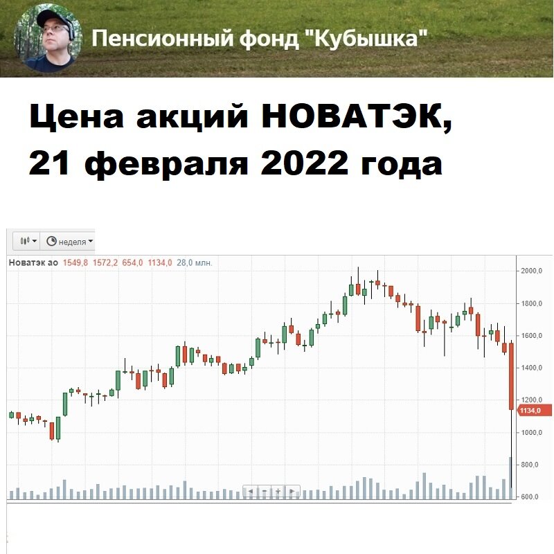 Цена на момент закрытия работы фондового сектора Московской биржи 21 февраля 2022 года