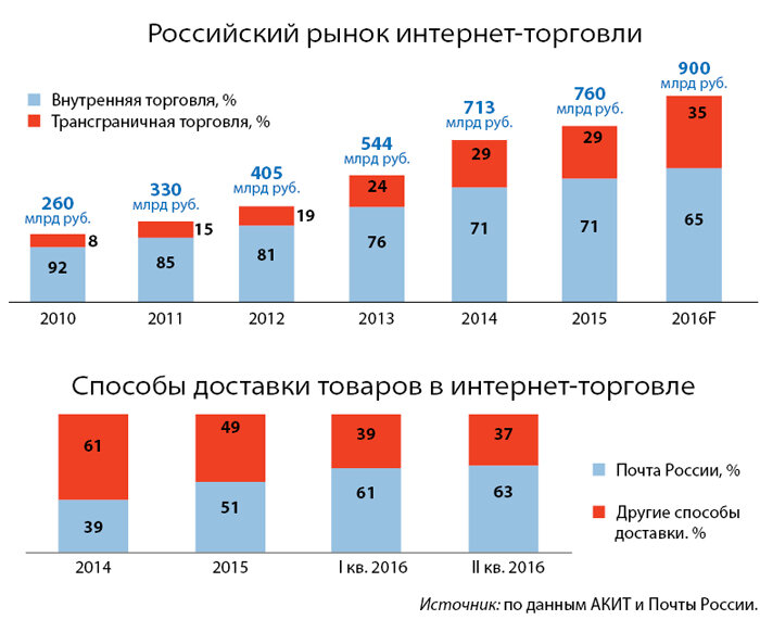 Развитие торговли в настоящее время. Российский рынок интернет торговли. Динамика развития интернет торговли. Объем российского рынка интернет-торговли.