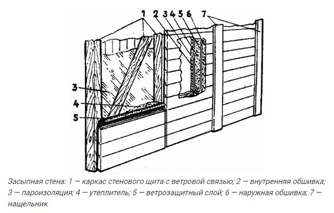 Конструкция пола в каркасном доме, схема его строения