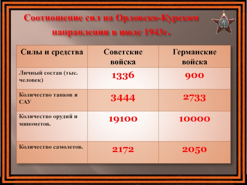 Соотношение курской битвы. Соотношение сил сторон Курской битвы. Соотношение сил в Курской битве. Курская битва потери сторон таблица. Курская дуга битва соотношение сил