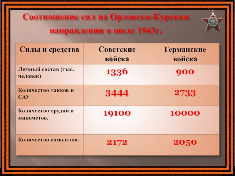 Сколько зашло в курскую. Соотношение сил сторон Курской битвы. Соотношение сил в Курской битве. Курская битва потери сторон таблица. Курская дуга битва соотношение сил.