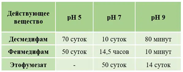 Таблица 1. Скорость полураспада действующих веществ гербицидов группы бетаналов в зависимости от рН водного раствора 