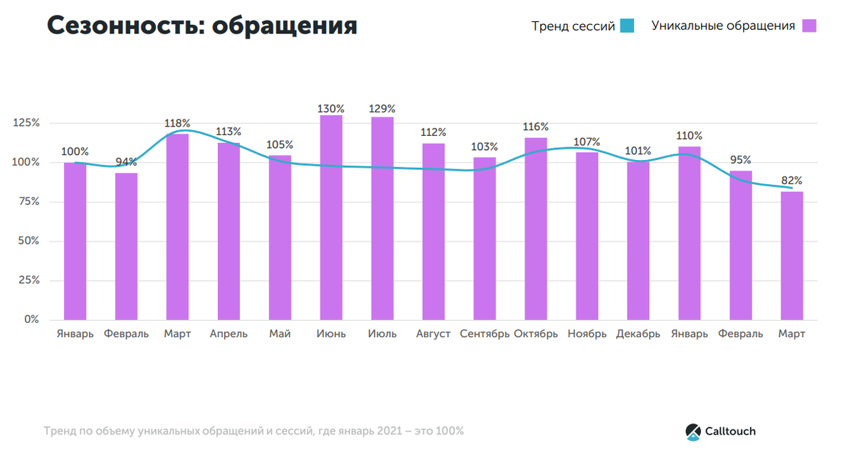 Источник: исследование Calltouch