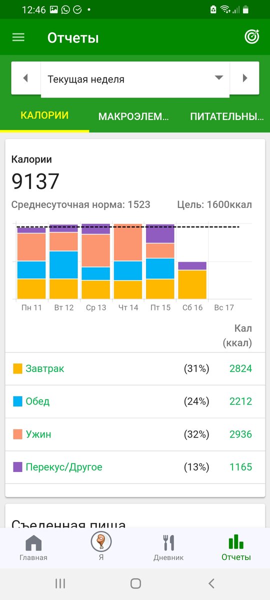 Много ем вечером. БЖУ оставляет желать лучшего. 