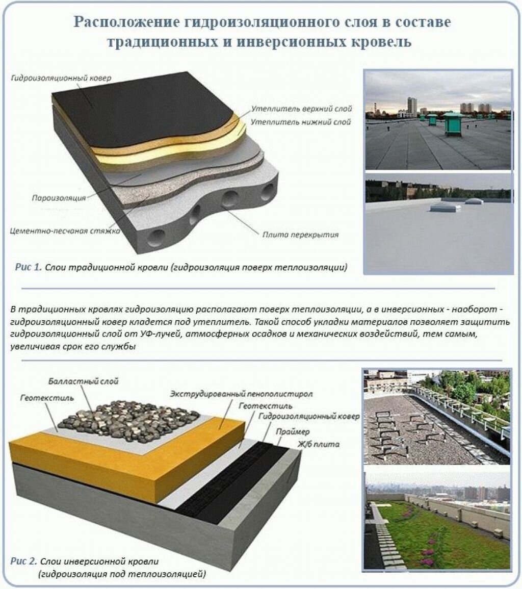 Слои покрытия кровли. Пирог инверсионной плоской кровли. Пирог эксплуатируемой плоской кровли. ТЕХНОНИКОЛЬ гидроизоляция эксплуатируемой кровли.