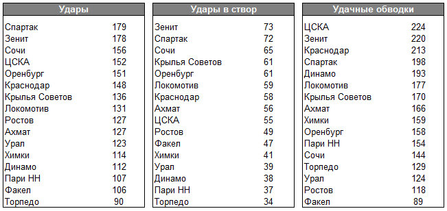 📝 С «Зенитом» надо чаще играть верхом. Тут он худшая команда РПЛ