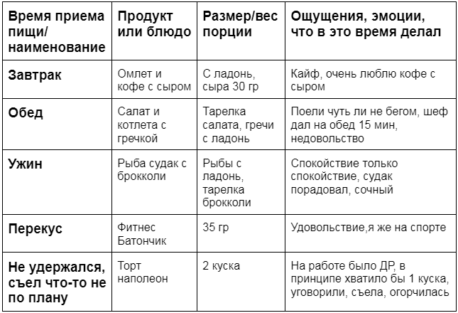 Пример, как вести Книгу Таинств об ощущениях от еды