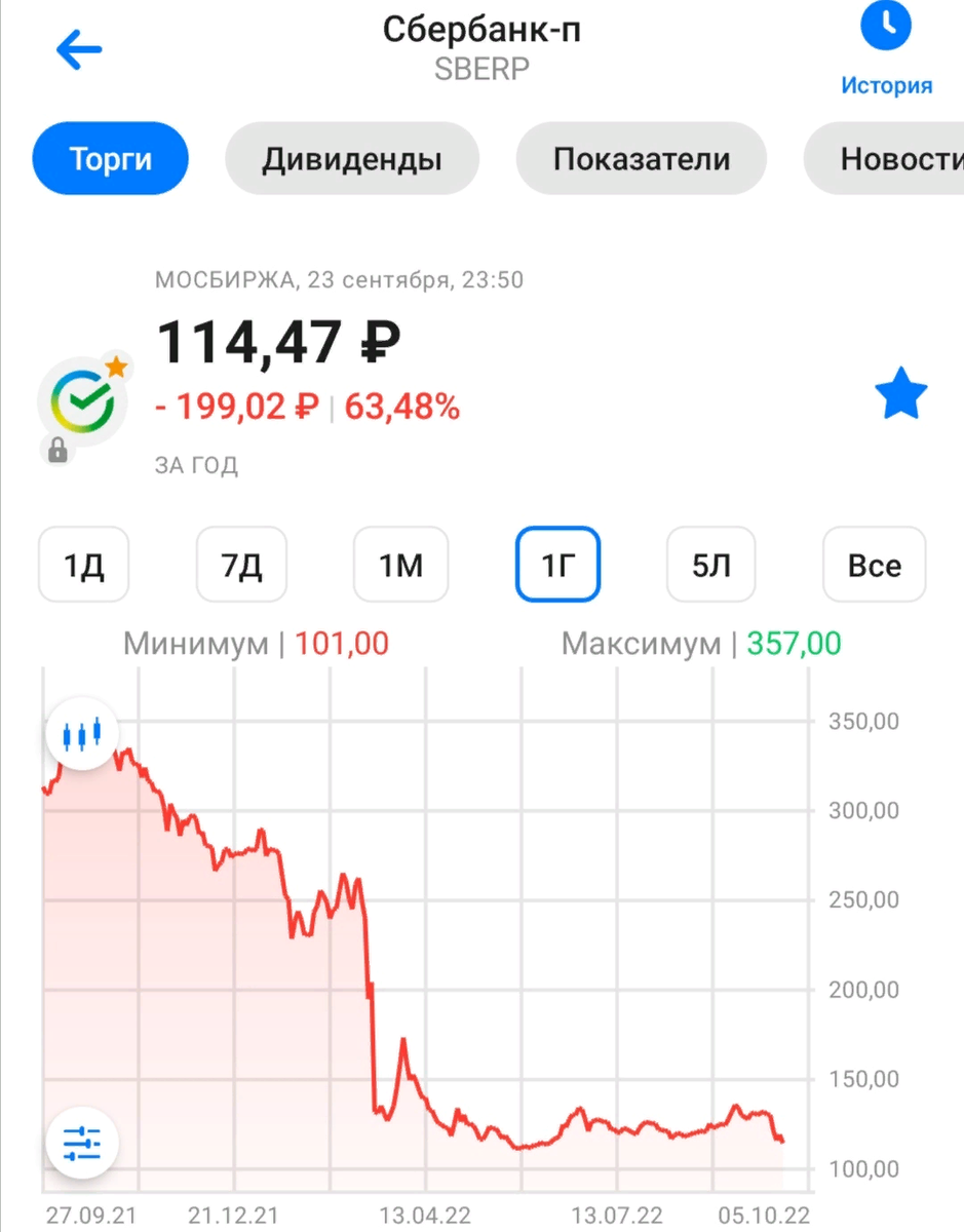 Динамика котировок префов Сбербанка