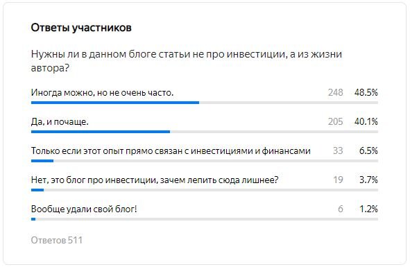 Результаты очередного опроса в блоге автора.