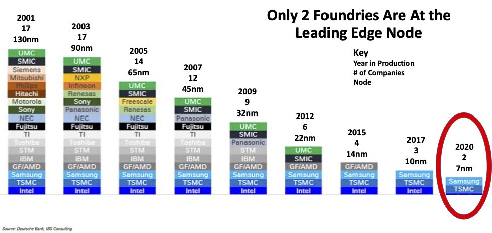    Тенденция к снижению числа компаний-производителей чиповIBS Consulting
