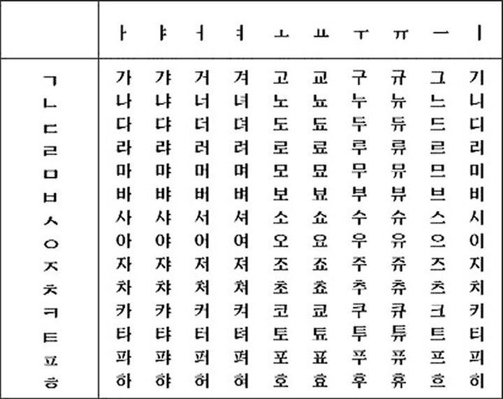  Корейский алфавит состоит вовсе не из иероглифов, а из символов, которые соответствуют отдельным звукам и комбинируются в слоги и слова. Всего этих символов 40.