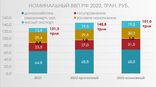 Источники: расчетный показатель ВВП из "Бюджета РФ 2023г и плановых показателей 2024-2025гг" и показатель с учетом корректировки данных из открытых источников.