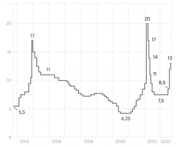 Ключевая ставка. 2014-2023 гг.