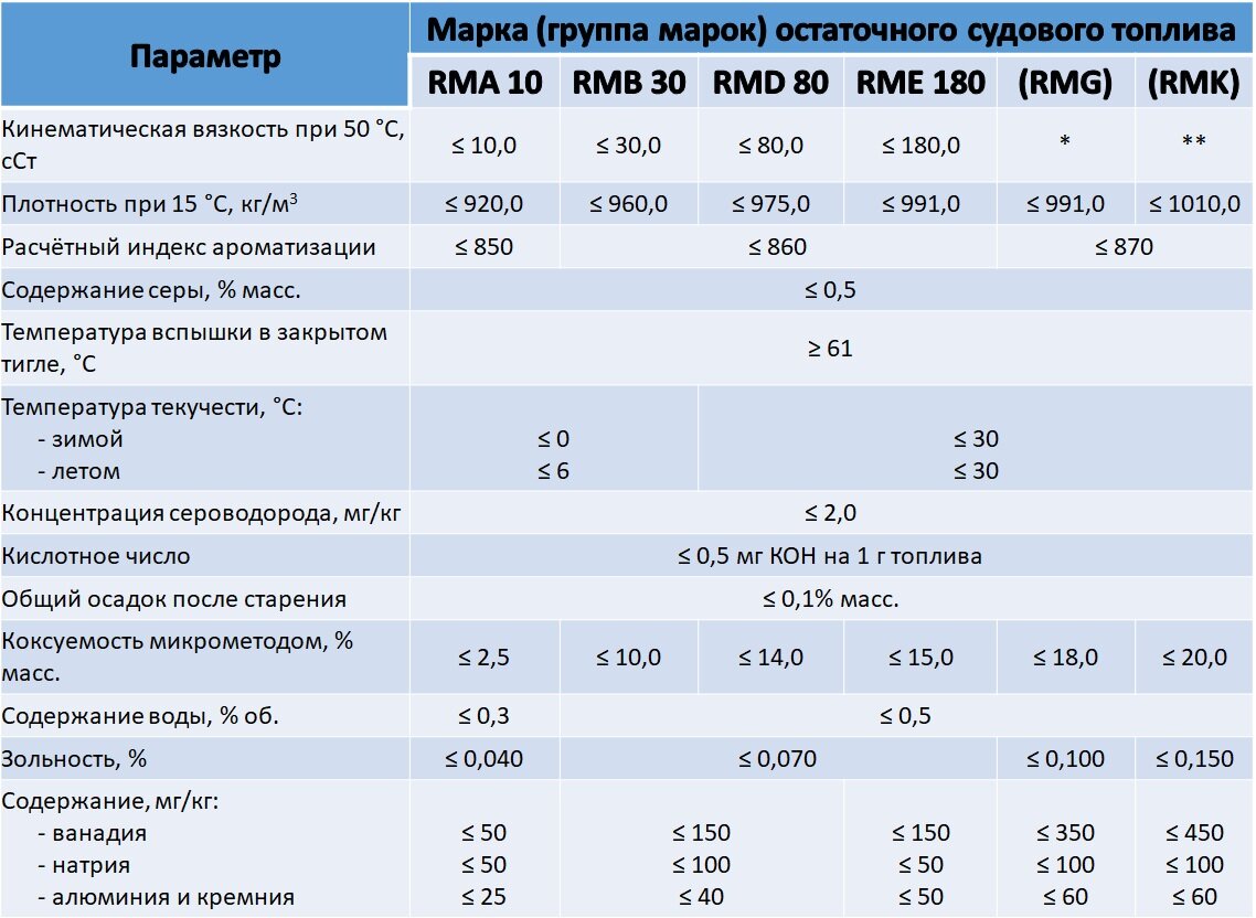 Тр бензин. Параметры судового топлива. Плотность судового топлива. Вязкость судовых топлив. Обозначение судового топлива.