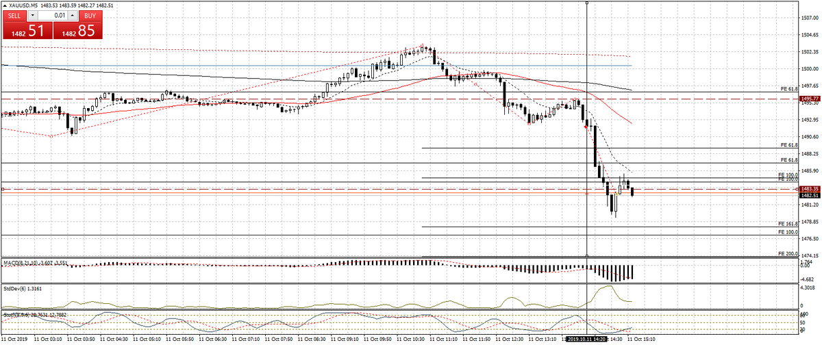 XAUUSD, 11.10.2019  Прибыль 92 пункта