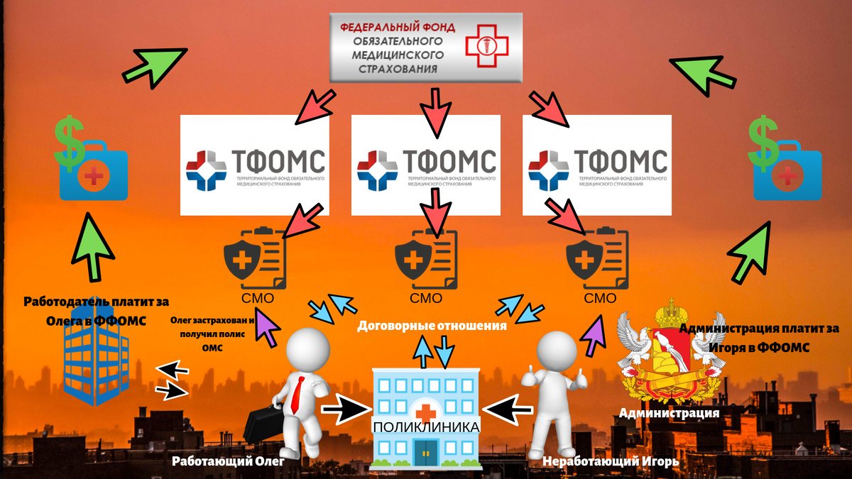 Действующая система ОМС