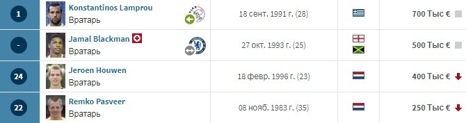 Источник transfermarkt.ru