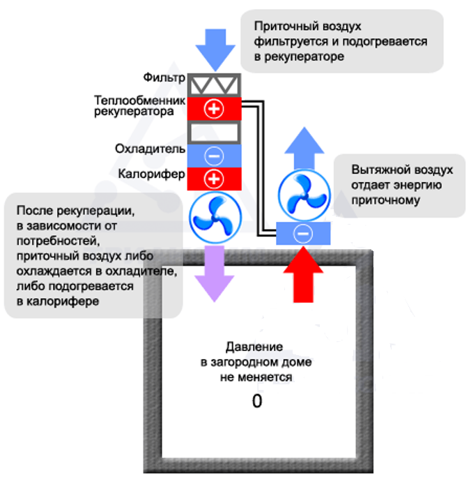 Устройство приточно вытяжной вентиляции в помещении